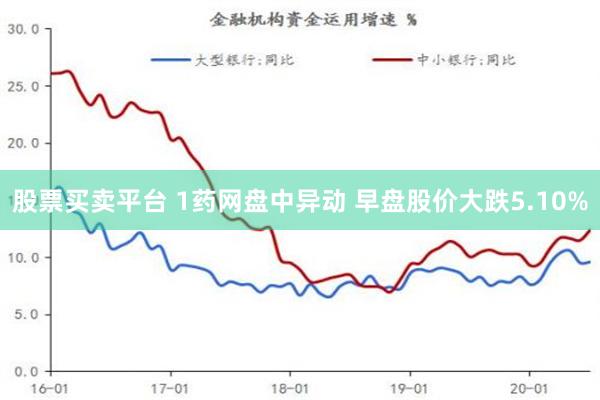 股票买卖平台 1药网盘中异动 早盘股价大跌5.10%